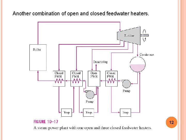 Another combination of open and closed feedwater heaters. 12 