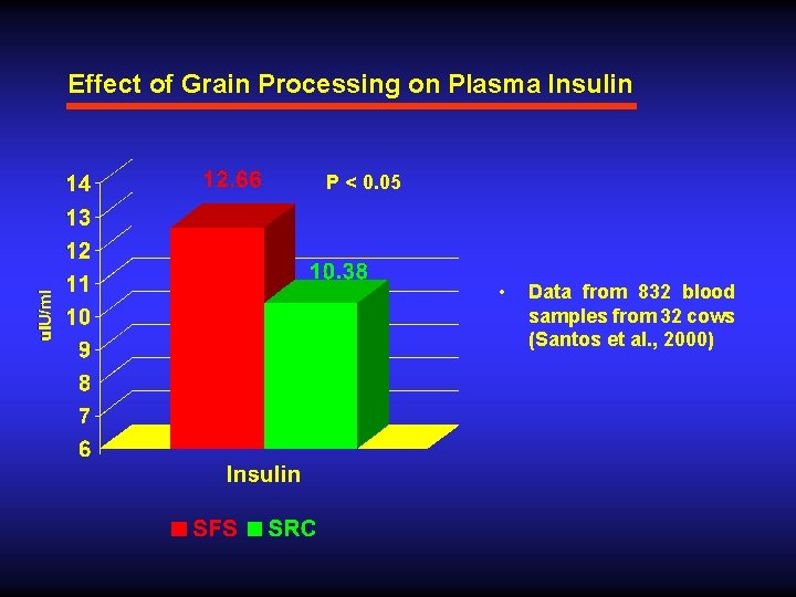 Effect of Grain Processing on Plasma Insulin P < 0. 05 • Data from
