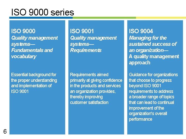 ISO 9000 series 6 ISO 9000 ISO 9001 ISO 9004 Quality management systems— Fundamentals