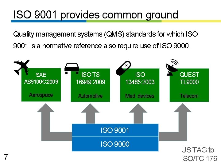 ISO 9001 provides common ground Quality management systems (QMS) standards for which ISO 9001