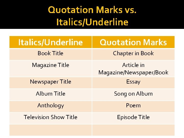 Quotation Marks vs. Italics/Underline Quotation Marks Book Title Chapter in Book Magazine Title Newspaper