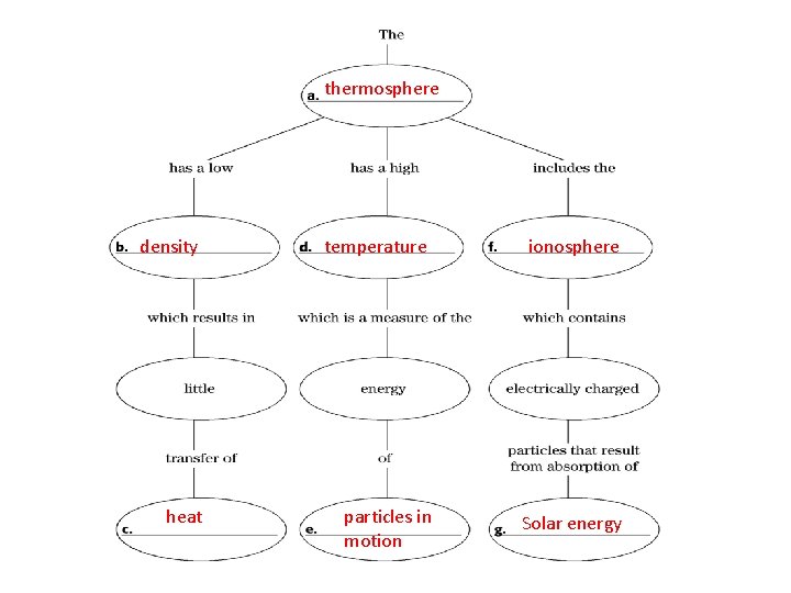 thermosphere density heat temperature particles in motion ionosphere Solar energy thermosphere density heat temperature particles in motion ionosphere Solar energy
