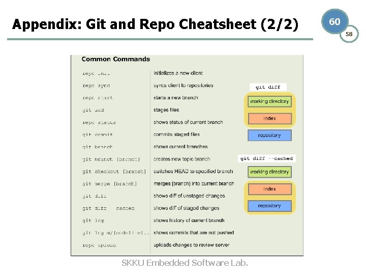 Appendix: Git and Repo Cheatsheet (2/2) SKKU Embedded Software Lab. 60 58 Appendix: Git and Repo Cheatsheet (2/2) SKKU Embedded Software Lab. 60 58