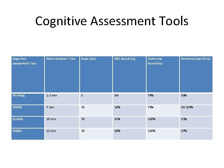 Cognitive Assessment Tools Cognitive assessment Test Administration Time Scale (pts) MCI Sensitivity Dementia Specificity