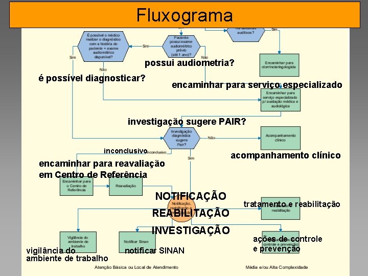 de PAIR Fluxograma. Estratégias. Protocolo para Implementação Raul Nielsen Ibañez CEREST RS possui audiometria?