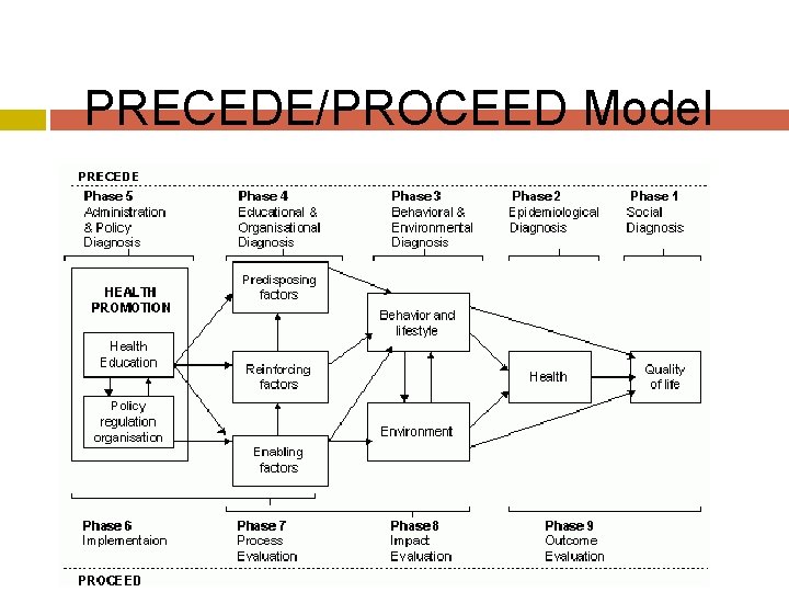 PRECEDE/PROCEED Model 