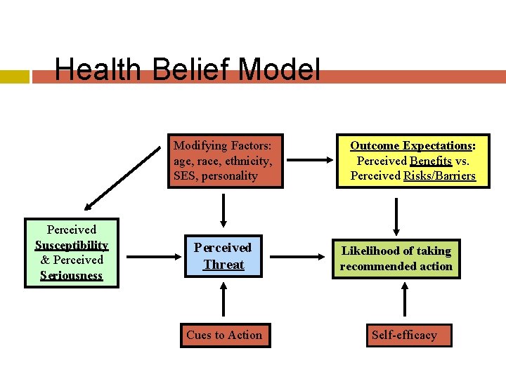 Health Belief Model Modifying Factors: age, race, ethnicity, SES, personality Perceived Susceptibility & Perceived