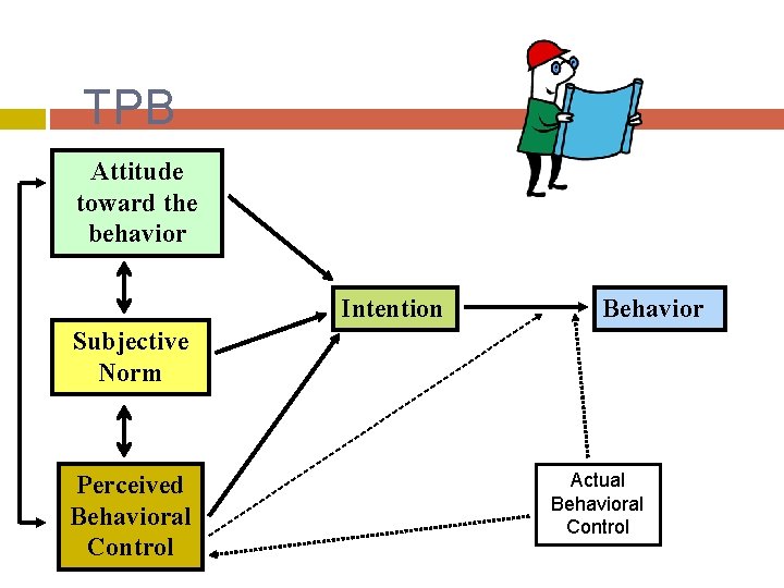 TPB Attitude toward the behavior Intention Behavior Subjective Norm Perceived Behavioral Control Actual Behavioral
