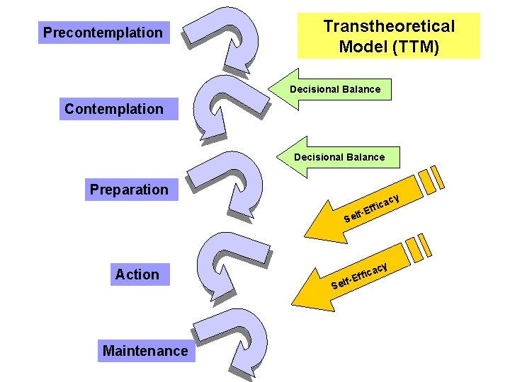 Precontemplation Transtheoretical Model (TTM) Decisional Balance Contemplation Decisional Balance Preparation acy c i f