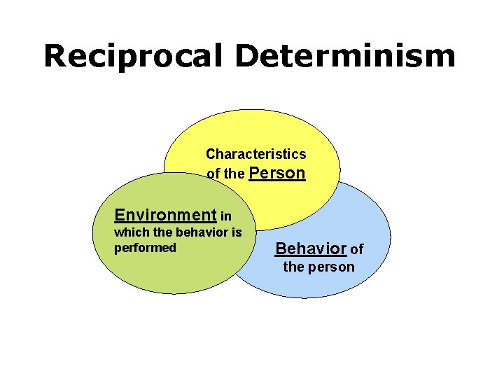 Reciprocal Determinism Characteristics of the Person Environment in which the behavior is performed Behavior