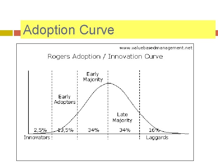Adoption Curve 