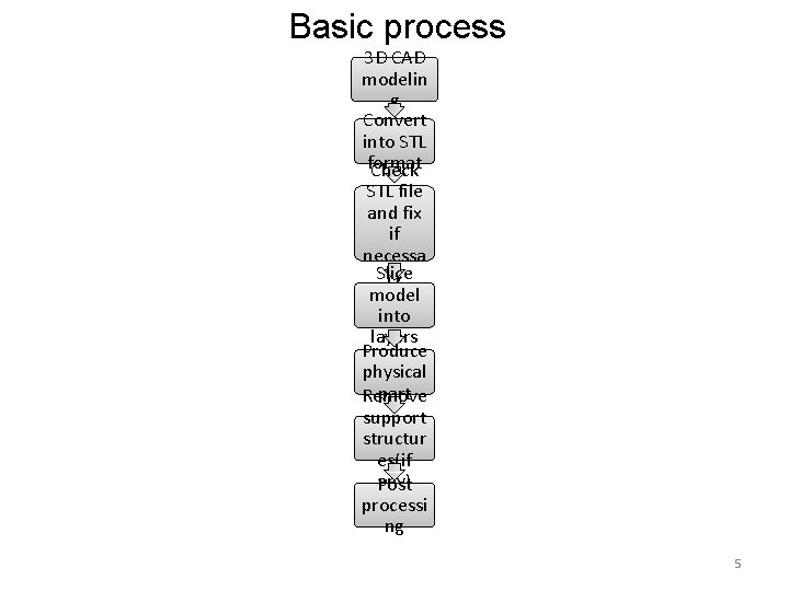 Basic process 3 D CAD modelin g Convert into STL format Check STL file Basic process 3 D CAD modelin g Convert into STL format Check STL file