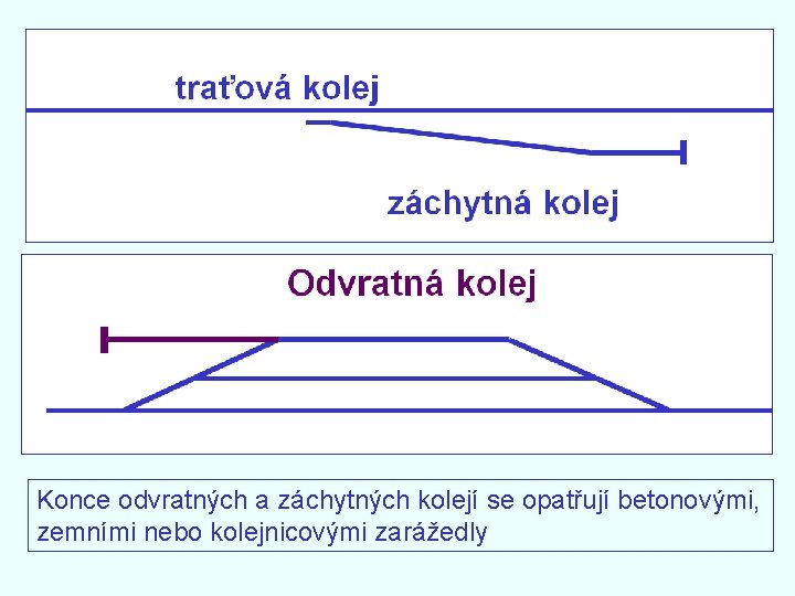 Konce odvratných a záchytných kolejí se opatřují betonovými, zemními nebo kolejnicovými zarážedly 