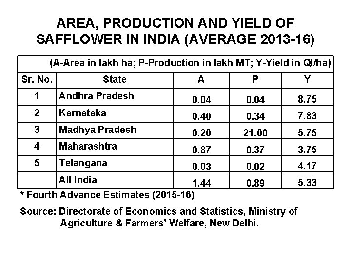AREA, PRODUCTION AND YIELD OF SAFFLOWER IN INDIA (AVERAGE 2013 -16) (A-Area in lakh