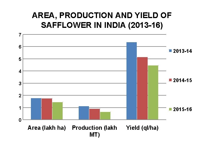 AREA, PRODUCTION AND YIELD OF SAFFLOWER IN INDIA (2013 -16) 7 6 2013 -14