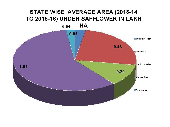 STATE WISE AVERAGE AREA (2013 -14 TO 2015 -16) UNDER SAFFLOWER IN LAKH HA