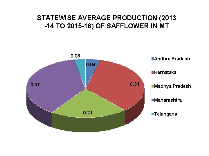 STATEWISE AVERAGE PRODUCTION (2013 -14 TO 2015 -16) OF SAFFLOWER IN MT 0. 03