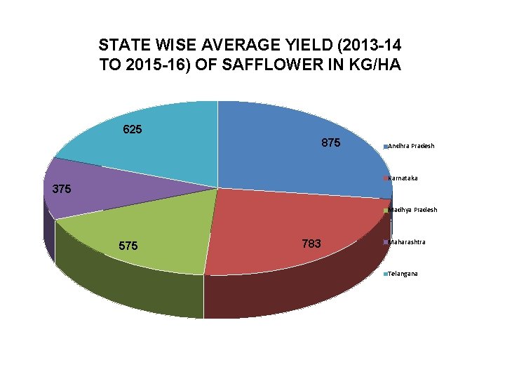 STATE WISE AVERAGE YIELD (2013 -14 TO 2015 -16) OF SAFFLOWER IN KG/HA 625