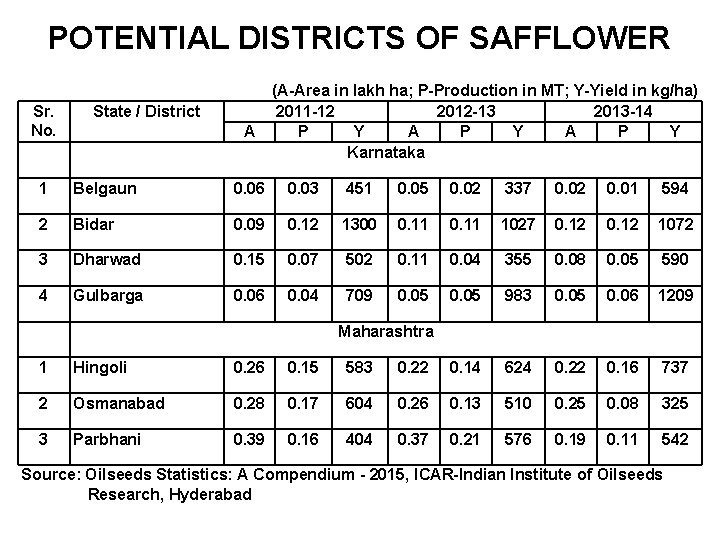 POTENTIAL DISTRICTS OF SAFFLOWER Sr. No. State / District A (A-Area in lakh ha;