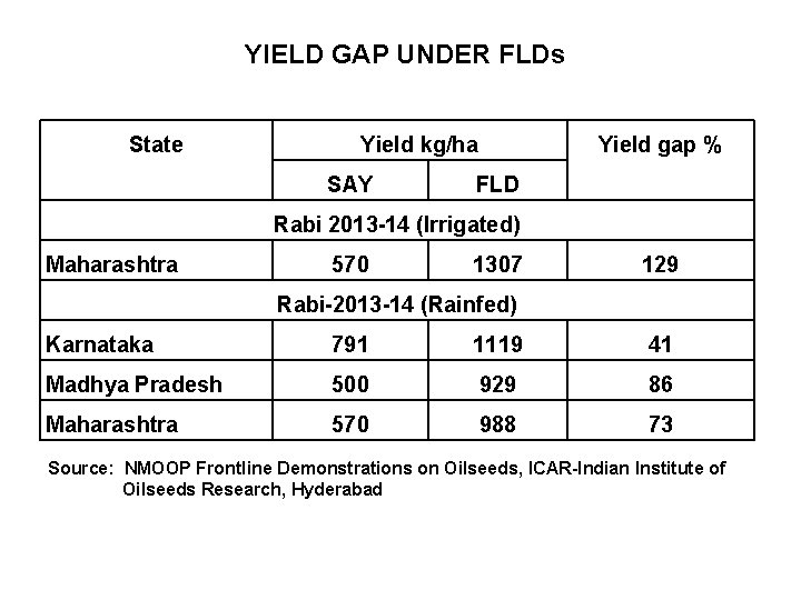 YIELD GAP UNDER FLDs State Yield kg/ha SAY Yield gap % FLD Rabi 2013