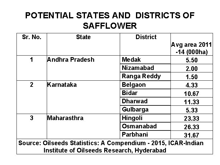 POTENTIAL STATES AND DISTRICTS OF SAFFLOWER Sr. No. State District Avg area 2011 -14