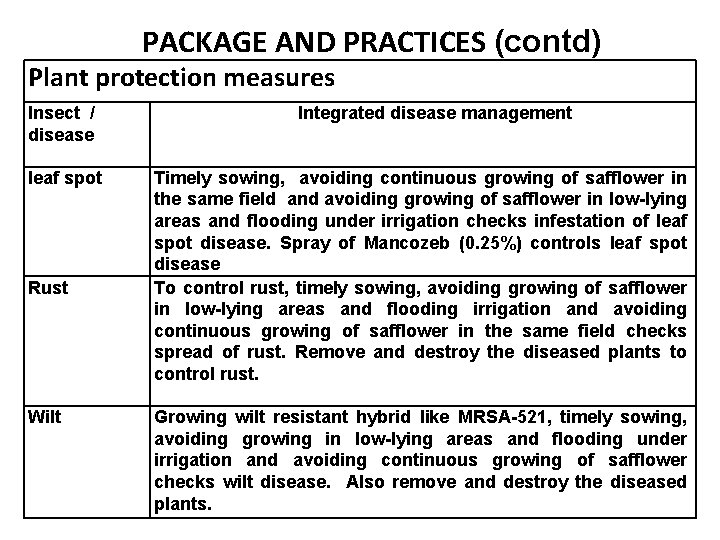 PACKAGE AND PRACTICES (contd) Plant protection measures Insect / disease leaf spot Rust Wilt