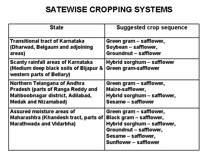 SATEWISE CROPPING SYSTEMS State Transitional tract of Karnataka (Dharwad, Belgaum and adjoining areas) Suggested