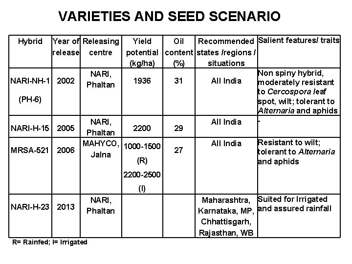  VARIETIES AND SEED SCENARIO Year of Releasing Yield Oil Recommended Salient features/ traits