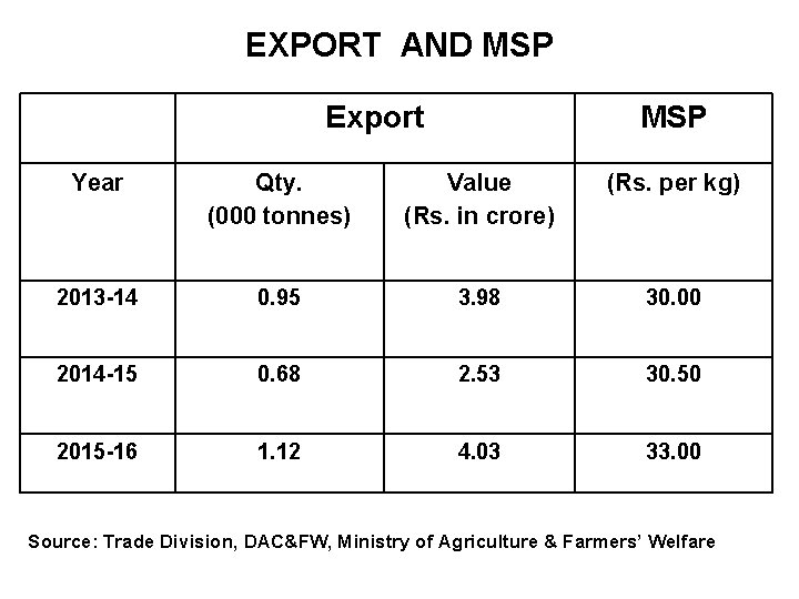  EXPORT AND MSP Export Year MSP Qty. (000 tonnes) Value (Rs. in crore)