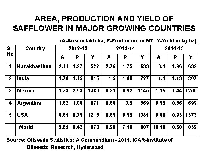  AREA, PRODUCTION AND YIELD OF SAFFLOWER IN MAJOR GROWING COUNTRIES Sr. No Country