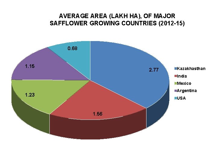 AVERAGE AREA (LAKH HA), OF MAJOR SAFFLOWER GROWING COUNTRIES (2012 -15) 0. 68 1.