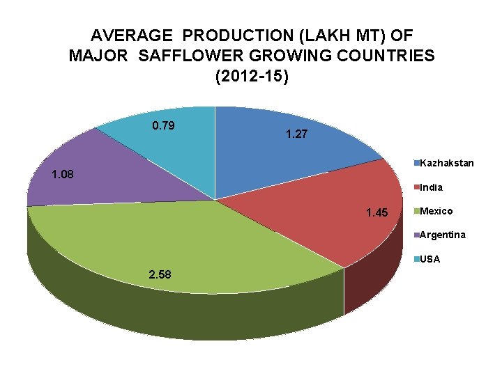 AVERAGE PRODUCTION (LAKH MT) OF MAJOR SAFFLOWER GROWING COUNTRIES (2012 -15) 0. 79 1.