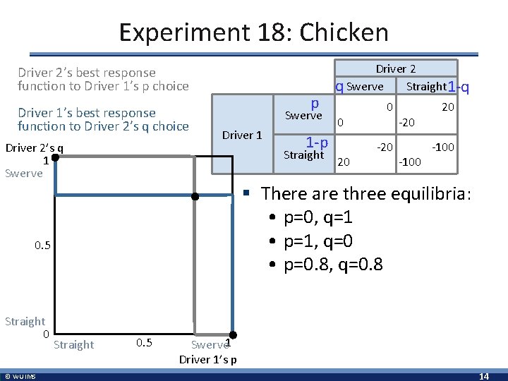 Experiment 18: Chicken Driver 2’s best response function to Driver 1’s p choice Driver