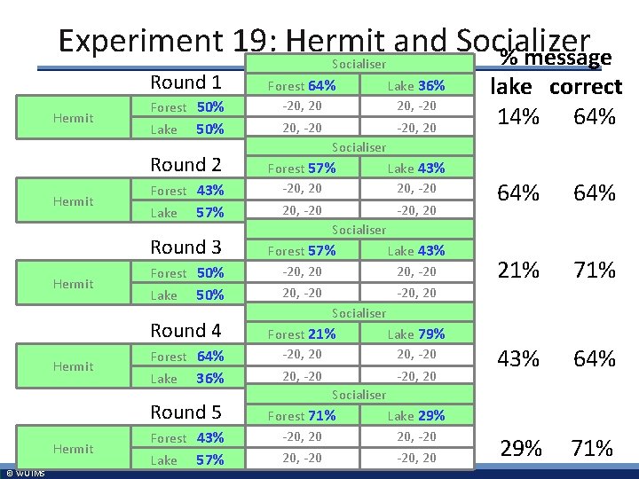 Experiment 19: Hermit and Socializer % message Round 1 Hermit Forest 50% Lake 50%