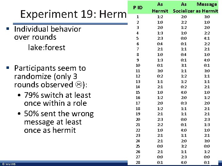 P ID As As Message Hermit Socializer as Hermit Experiment 19: Hermit and Socializer