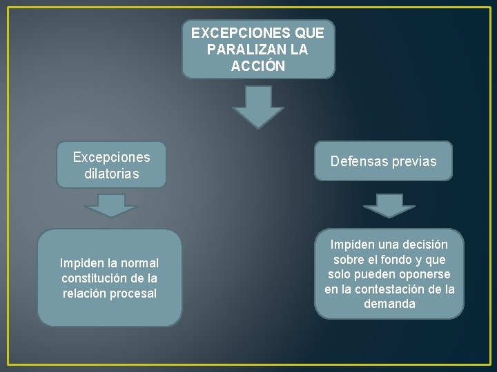 EXCEPCIONES QUE PARALIZAN LA ACCIÓN Excepciones dilatorias Impiden la normal constitución de la relación