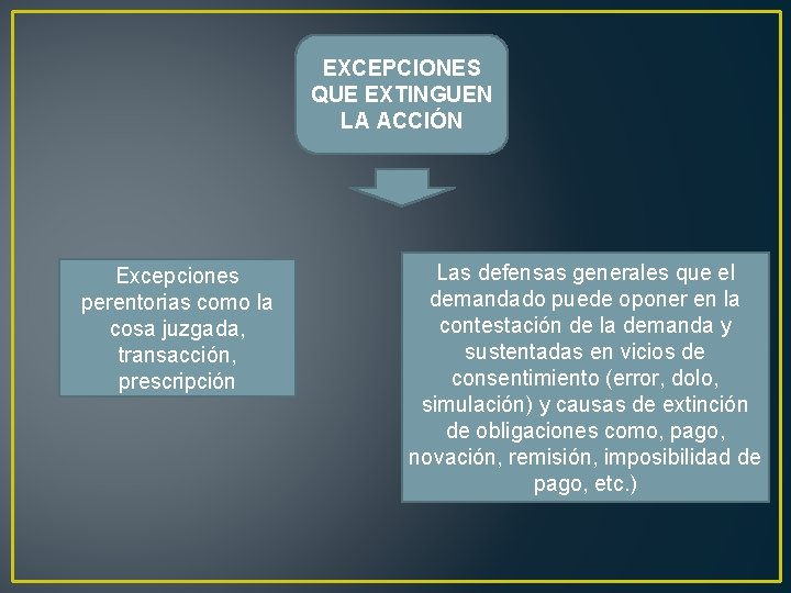 EXCEPCIONES QUE EXTINGUEN LA ACCIÓN Excepciones perentorias como la cosa juzgada, transacción, prescripción Las