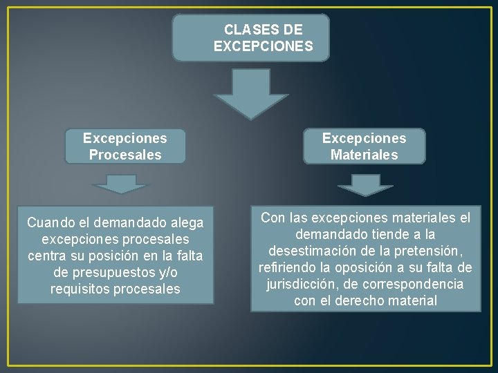 CLASES DE EXCEPCIONES Excepciones Procesales Cuando el demandado alega excepciones procesales centra su posición