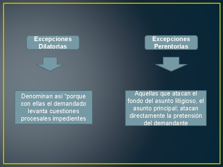 Excepciones Dilatorias Denominan así “porque con ellas el demandado levanta cuestiones procesales impedientes Excepciones