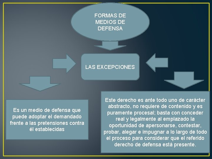 FORMAS DE MEDIOS DE DEFENSA LAS EXCEPCIONES Es un medio de defensa que puede