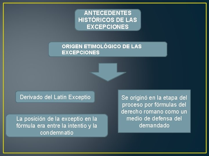 ANTECEDENTES HISTÓRICOS DE LAS EXCEPCIONES ORIGEN ETIMOLÓGICO DE LAS EXCEPCIONES Derivado del Latín Exceptio