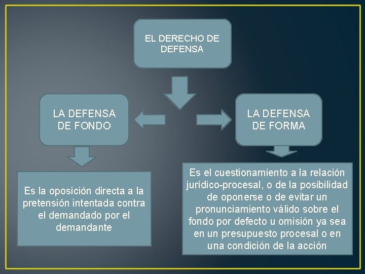 EL DERECHO DE DEFENSA LA DEFENSA DE FONDO Es la oposición directa a la