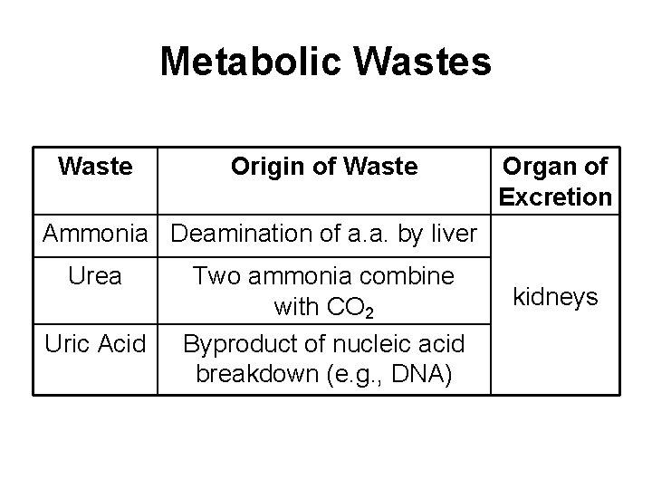 Metabolic Wastes Waste Origin of Waste Organ of Excretion Ammonia Deamination of a. a.