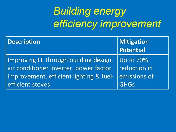 Building energy efficiency improvement Description Mitigation Potential Improving EE through building design, Up to