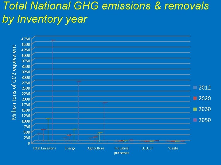 Million tons of CO 2 equivalent Total National GHG emissions & removals by Inventory