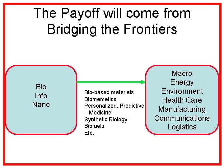 The Payoff will come from Bridging the Frontiers Bio Info Nano Bio-based materials Biomemetics