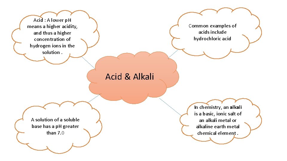 Acid : A lower p. H means a higher acidity, and thus a higher