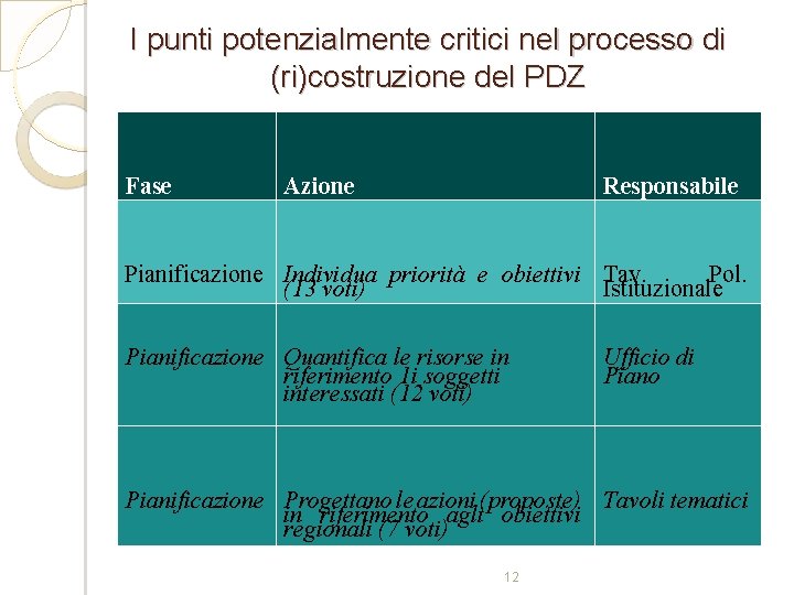 I punti potenzialmente critici nel processo di (ri)costruzione del PDZ Fase Azione Responsabile Pianificazione