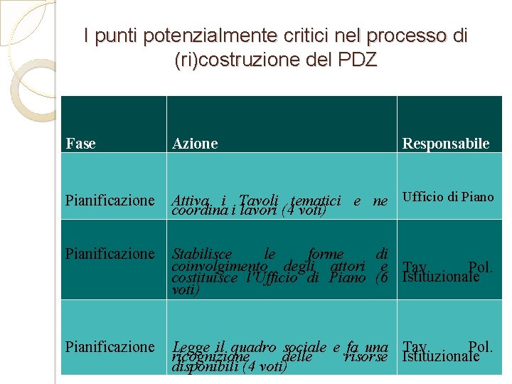I punti potenzialmente critici nel processo di (ri)costruzione del PDZ Fase Azione Responsabile Pianificazione