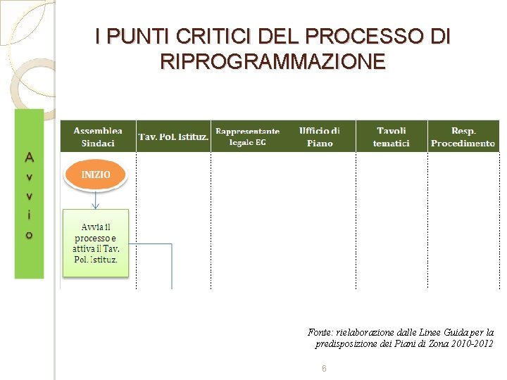 I PUNTI CRITICI DEL PROCESSO DI RIPROGRAMMAZIONE Fonte: rielaborazione dalle Linee Guida per la